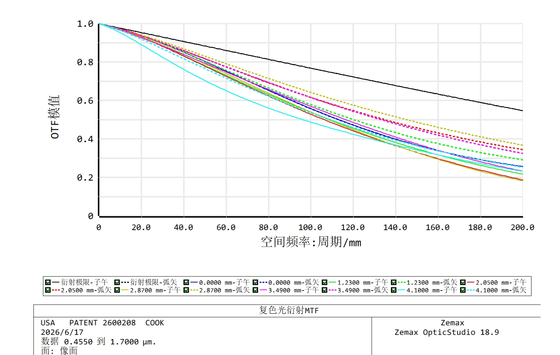 High Resolution Line Scan Lens 16mm for Machine Vision and Inspection Systems